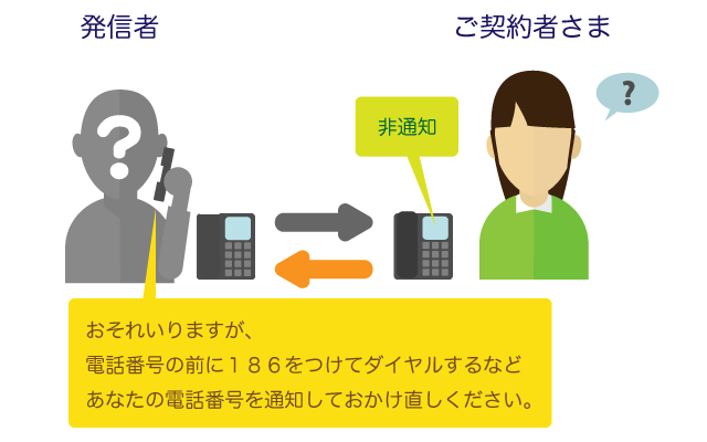 「番号リクエスト」は、電話番号を「通知しない」でかけてきた相手に、「電話番号を通知してかけ直すよう」自動音声で伝えるサービスです。