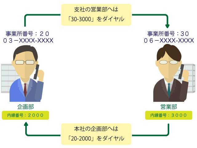 簡易なダイヤル操作で、グループ内通信を可能とする、内線通話サービスです。