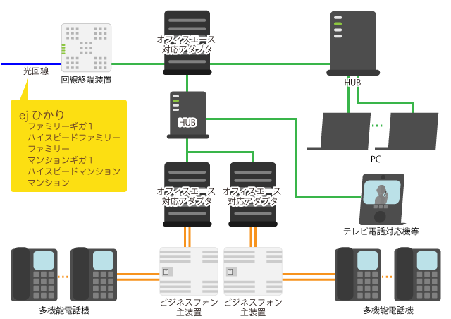 ej電話 オフィスエースタイプ対応アダプタを複数使用した例